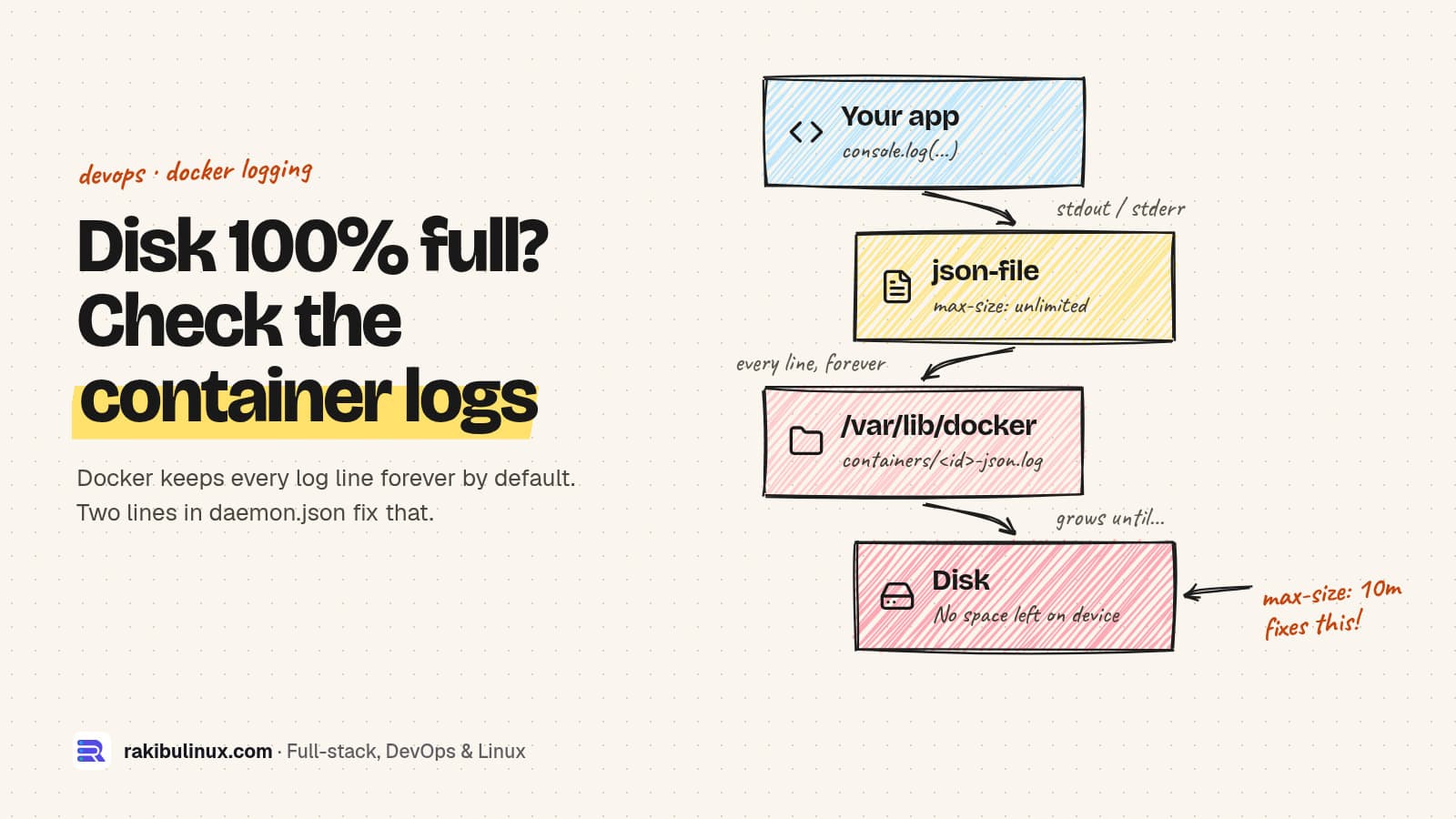 Docker Logs Filling Up the Disk? Rotate Them Properly